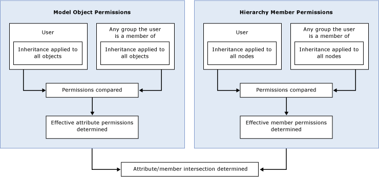 Overlapping permissions