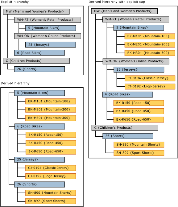 Derived hierarchy with explicit cap sample