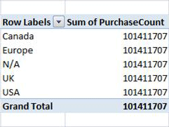 bad pivot table