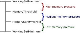 Configuration settings for memory state