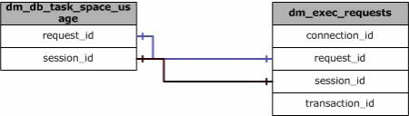 Physical joins for sys.dm_db_session_task_usage