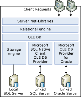 Relational engine, OLE DB layer, storage engine