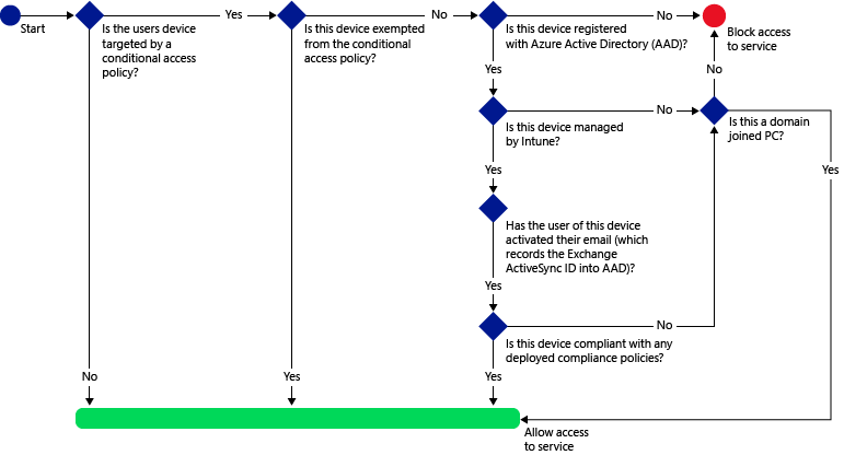 Flow for Exchange Online Conditional Access