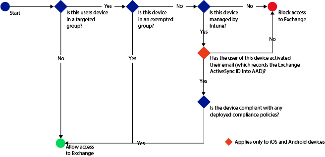 Conditional Access flow for Exchange On-Premises