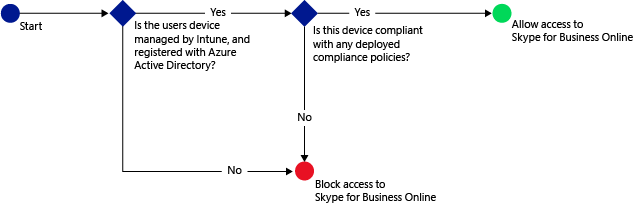 ConditionalAccess_SkypeforBusinessOnline