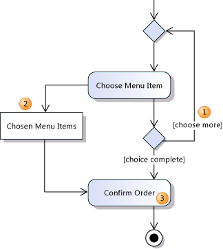 Buffering data in object nodes