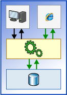 Tier-interaction profiling dataflow