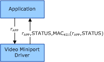 Diagram illustrating application requesting status messages from video miniport driver and secure channel communication.