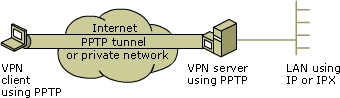 Point-to-Point Tunneling Protocol