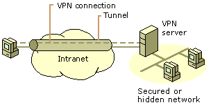 Remote access over intranet using VPN connection