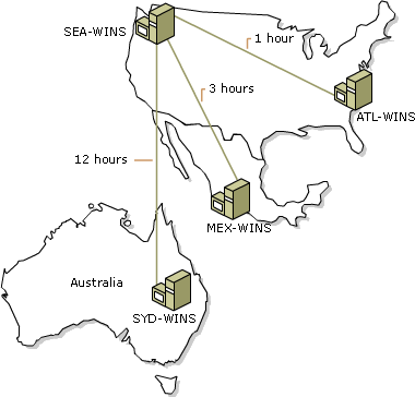 WINS convergence in a wide area network (WAN)