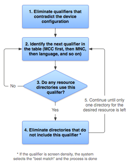 Resources flowchart