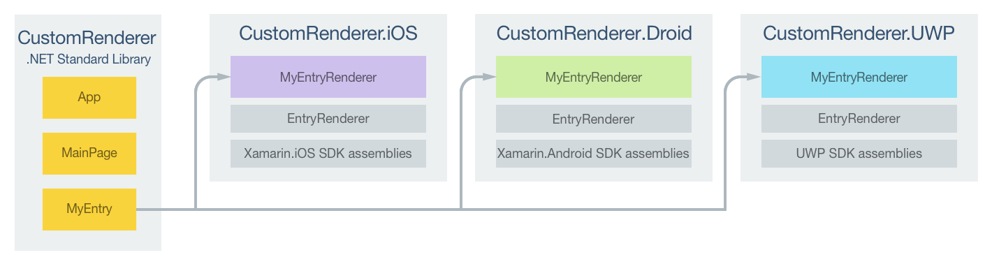 MyEntry Custom Renderer Project Responsibilities