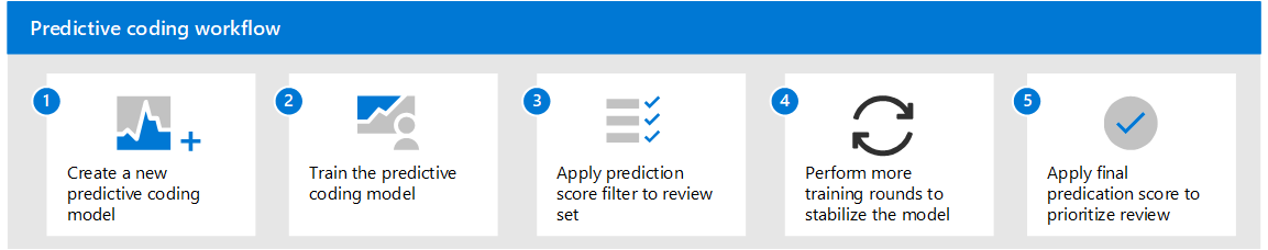 Predictive coding workflow.