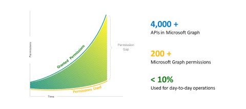 Diagram shows Permissions and Time for Granted Permissions and Permissions Used.