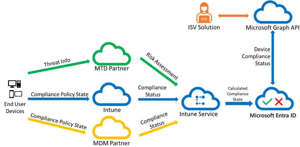 Visualization of the data flow checking if a device is compliant. End user devices feed threat info to a mobile threat defense partner. The devices also provide compliance policy state to Intune and a mobile device management partners. Next, the mobile threat defense partner supplies a risk assessment to the Intune cloud service. Intune and the mobile device management partner provide compliance status to the same service. Finally, the Intune cloud service provides a calculated compliance state to Microsoft Entra ID, which then supplies a device compliance status via the Microsoft Graph API to the ISV's solution.