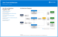 Thumbnail picture of Zero trust architecture.