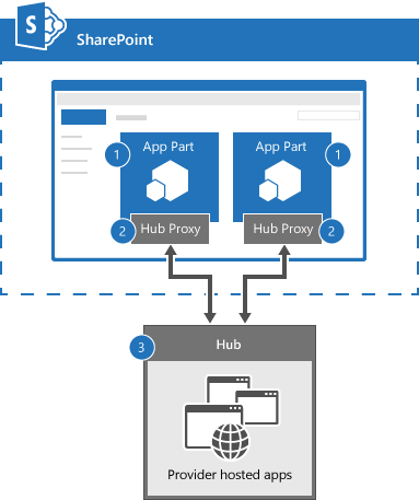 Illustration showing the architecture of the Core.ConnectedAppParts code sample