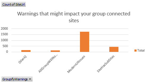 Microsoft 365 group connection warnings