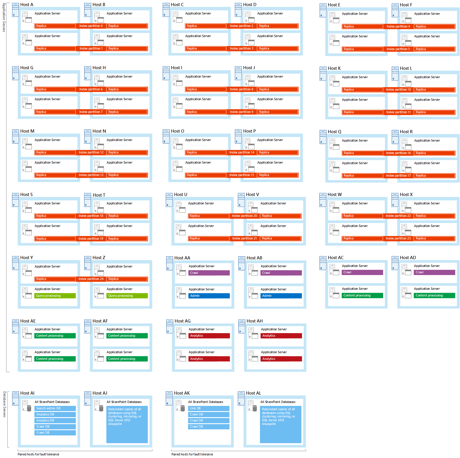 Diagram of the servers and search components in the extra large enterprise search sample.