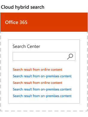 Illustration of how search results display with cloud hybrid search and with hybrid federated search.