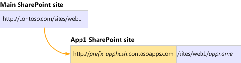 App URLs are isolated from SharePoint site URLs