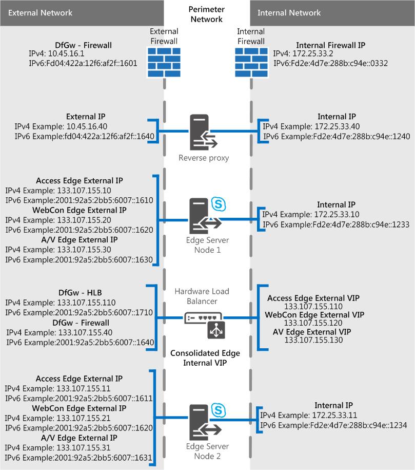 Edge Scenario for Scaled Consolidated Edge, DNS LB with Public IP.