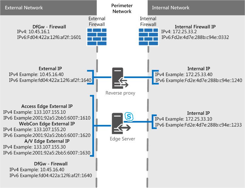 Edge Scenario for Single Consolidated Edge with Public IP.