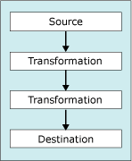 Data flow