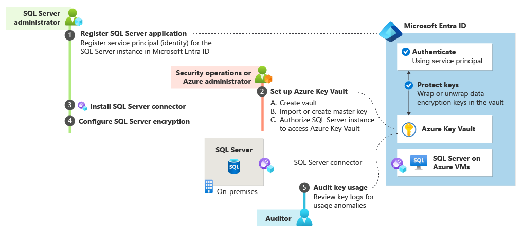 SQL Server EKM using the Azure Key Vault