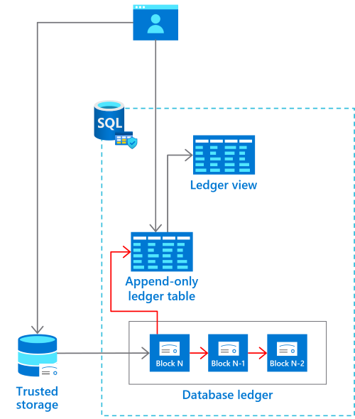 Diagram that shows architecture of ledger tables.