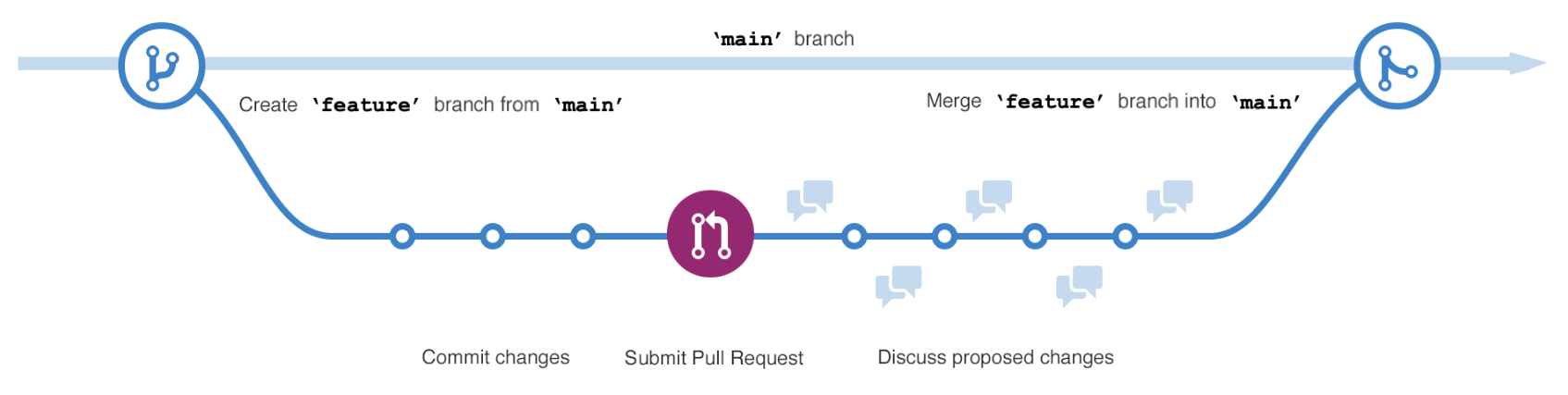 Diagram showing a working branch off of the main branch in a GitHub repo. Changes are made in the working branch, then merged back to main.