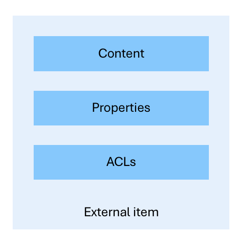 Diagram of the structure of an external item.