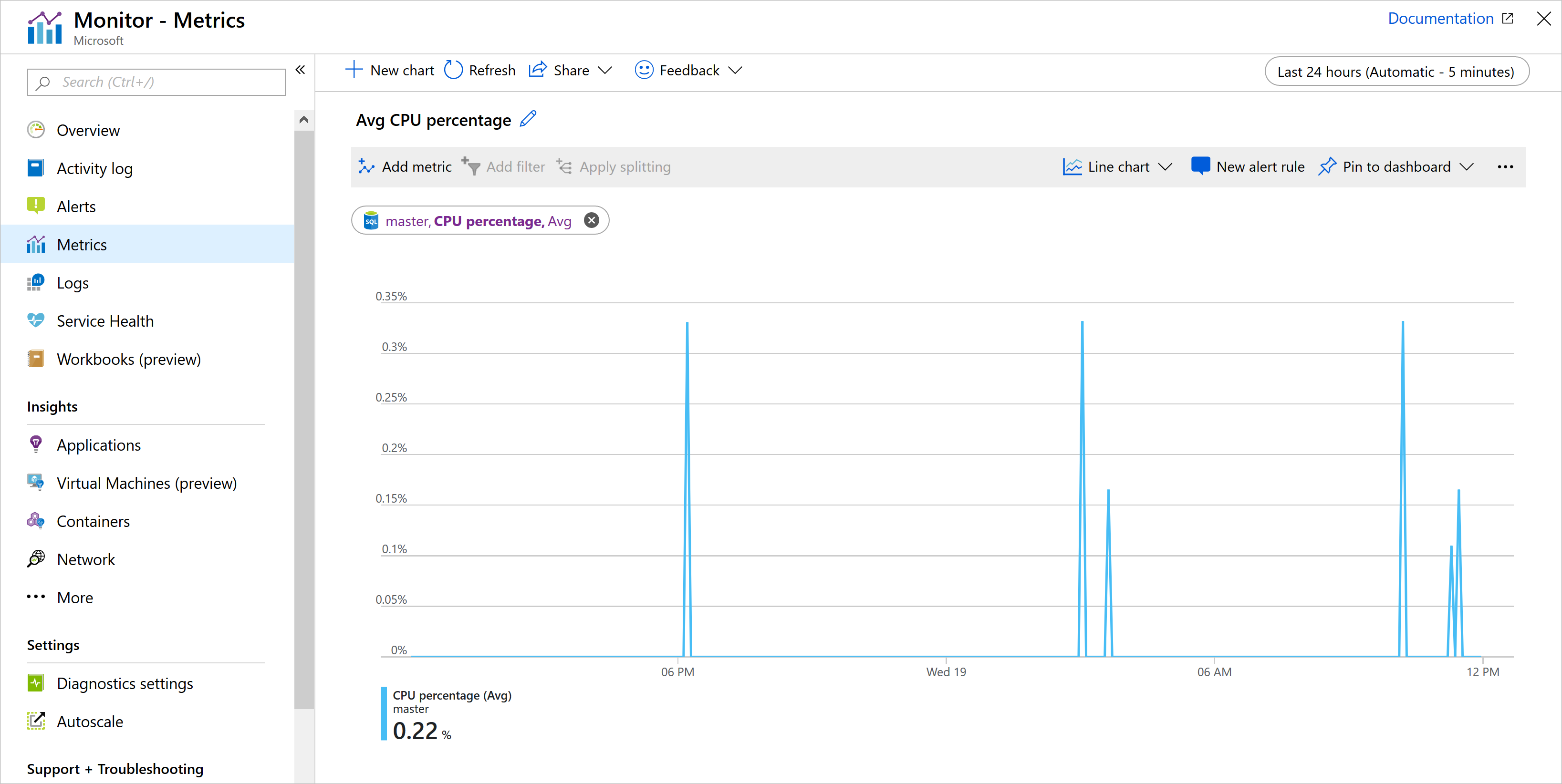 Skærmbillede af et eksempeldiagram i Azure Metrics, der viser den gennemsnitlige CPU-procentdel.