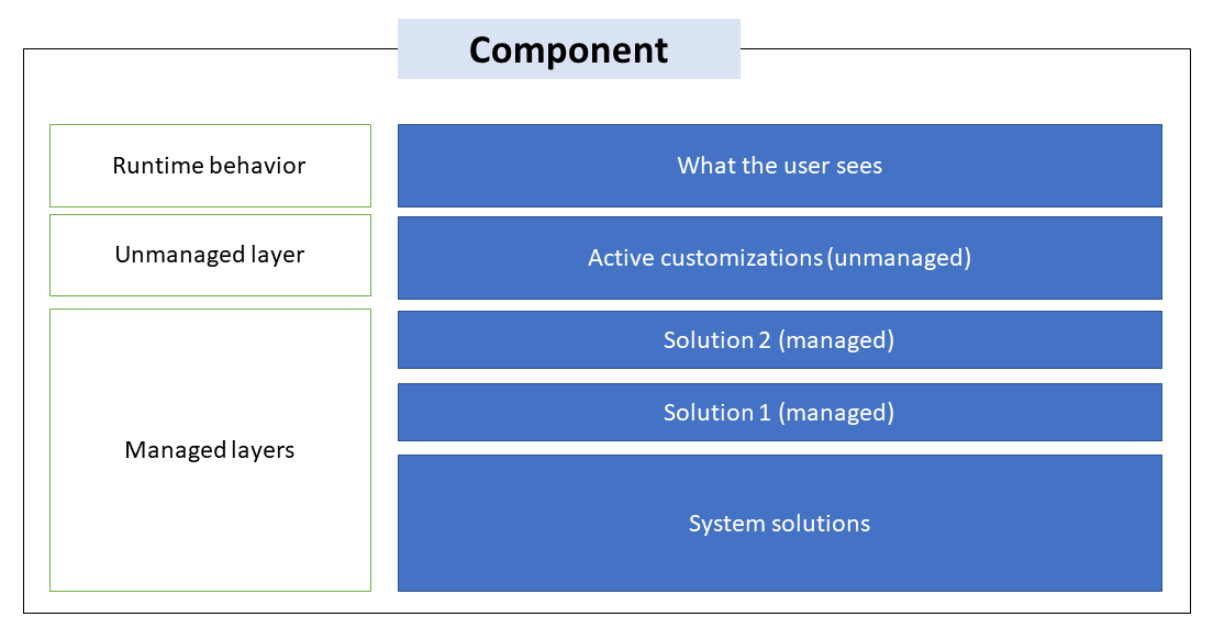 Diagram that shows the solution layers.