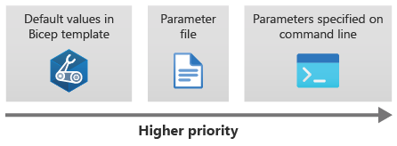 diagram, der viser rækkefølgen af parameterværdiernes prioritet. Parameterfiler tilsidesætter standardværdier, og kommandolinjeparameterværdier tilsidesætter parameterfiler.