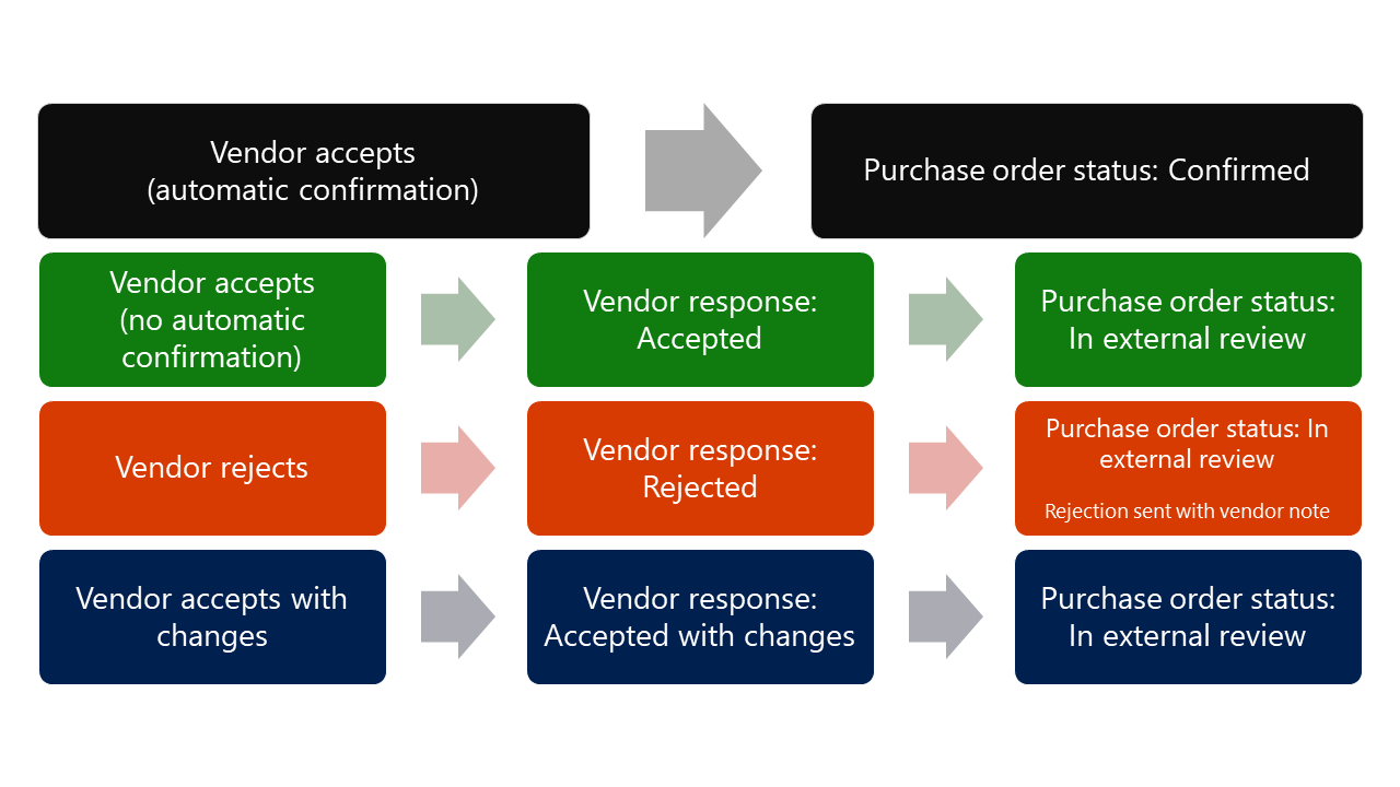 Diagram of the four types of responses and their results.