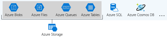 Illustration, der identificerer de Azure-datatjenester, der er en del af Azure Storage.