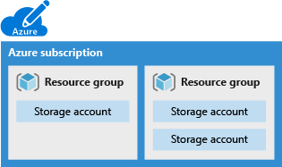 Illustration af et Azure-abonnement, der indeholder flere ressourcegrupper, hver med en eller flere lagerkonti.