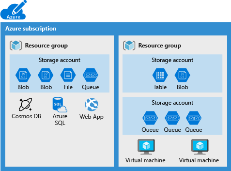 Illustration af et Azure-abonnement, der viser nogle datatjenester, der ikke kan placeres på en lagerkonto.