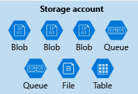 Illustration af en Azure Storage-konto, der indeholder en blandet samling af datatjenester.