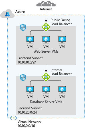 Diagram over et typisk Azure-netværksdesign.