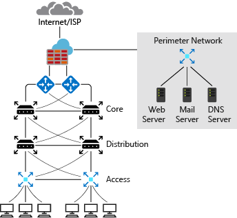 Diagram over et typisk netværksdesign i det lokale miljø.