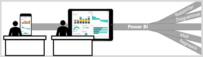 Diagram, der viser datakanaler kombineret med Power BI.