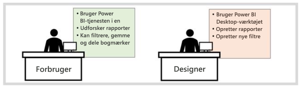 Diagram, der viser forskellen mellem Power BI forbrugere og designere.