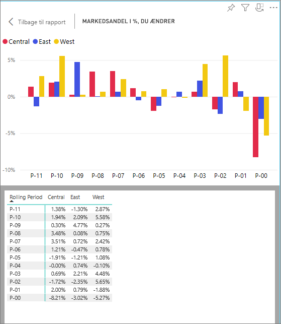 Skærmbillede af et diagram og de underliggende data, der oprettede det.