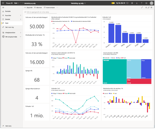 Skærmbillede af et Power BI marketing- og salgsdashboard.