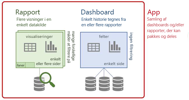 Diagram over Power BI terminologi: dashboards, rapporter og apps.