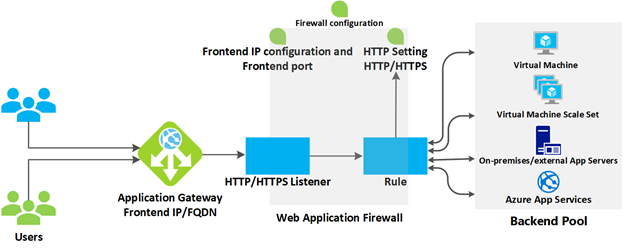 diagram, der viser Komponenter til Azure Application Gateway.