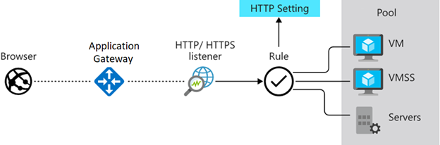 diagram, der viser topologien for Azure Application Gateway.